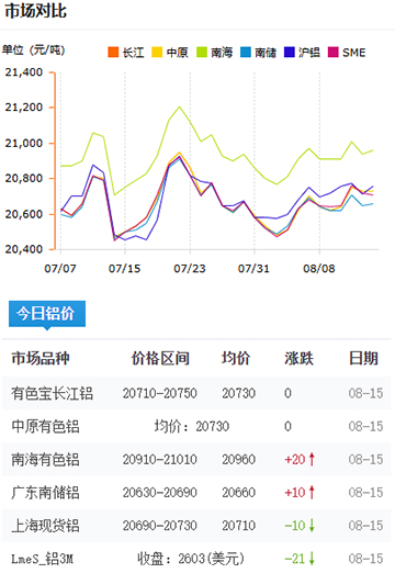 鋁錠價格2025-08-16.jpg